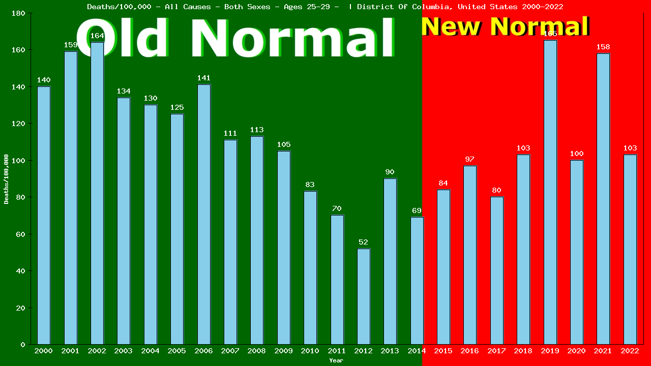 Graph showing Deaths/100,000 Both Sexes 25-29 from All Causes